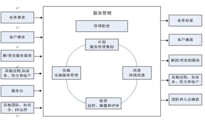 ISO20000信息技術(shù)服務(wù)管理體系 專業(yè)介紹與咨詢服務(wù)說明